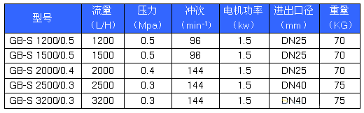 GB-S系列精密計量泵性能參數(shù) GB-S系列精密計量泵性能參數(shù)